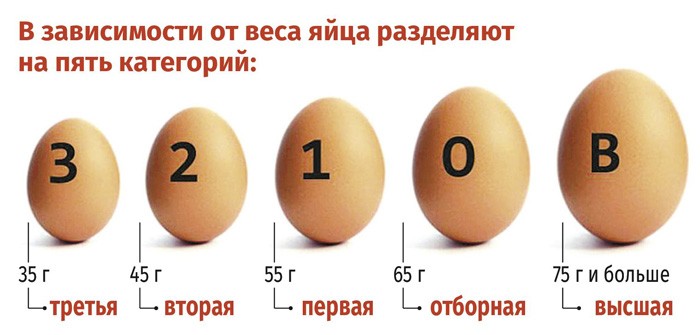 Какого сорта яйца лучше?